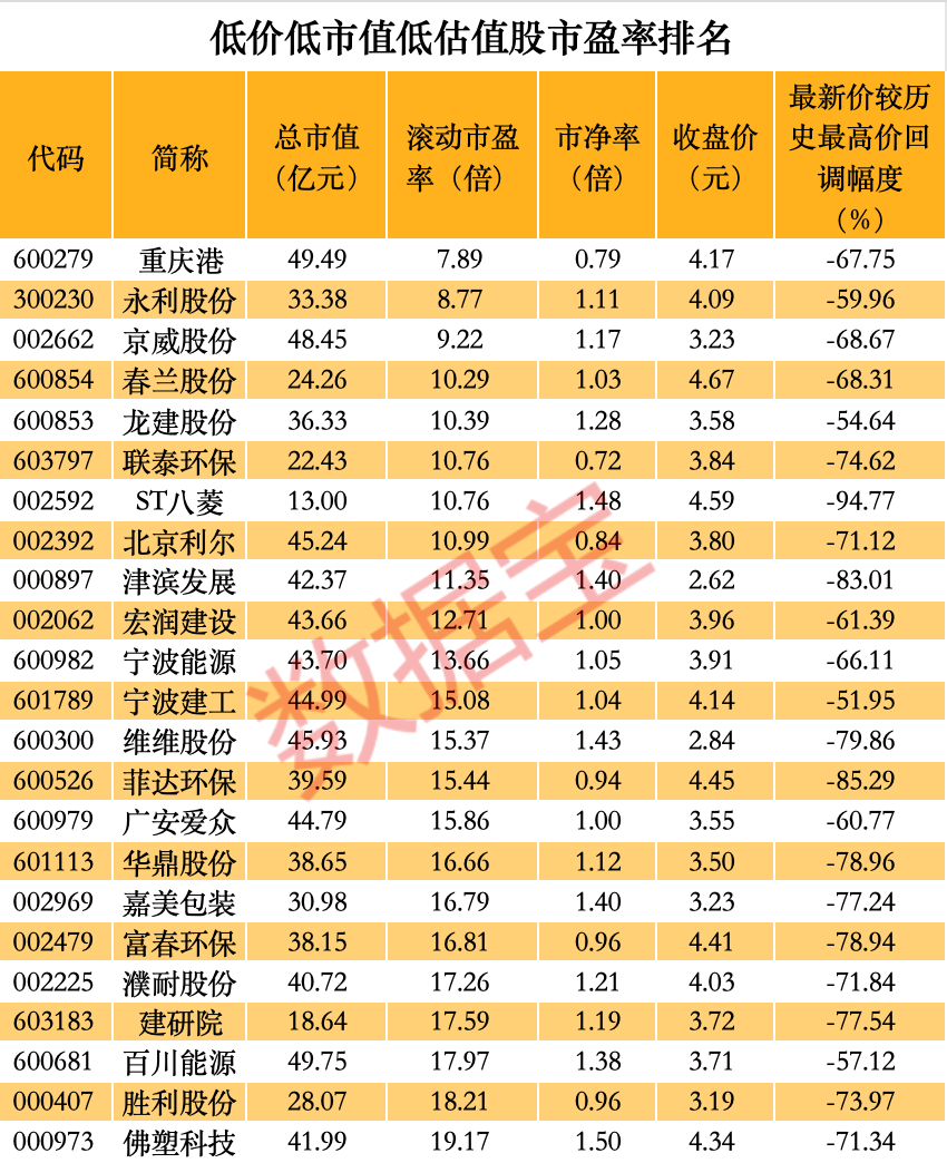 龍頭盤中漲逾18倍 港股強(qiáng)勢(shì)！低價(jià)低市值低估值的A股揭秘 多股市盈率低至個(gè)位數(shù)