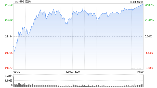 收評(píng)：恒指漲2.82% 科指漲4.99%半導(dǎo)體板塊大漲