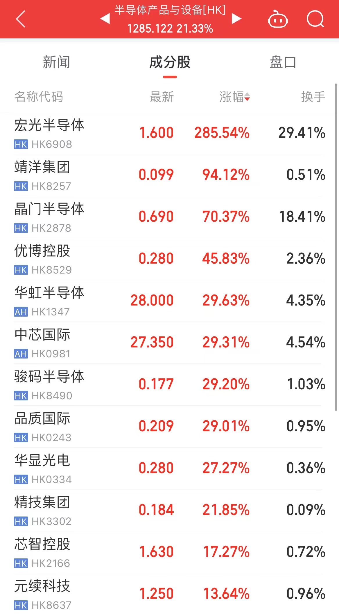 恒生指數(shù)刷新兩年半新高！港股半導(dǎo)體板塊爆發(fā)，有個(gè)股漲超285%！發(fā)生了什么？