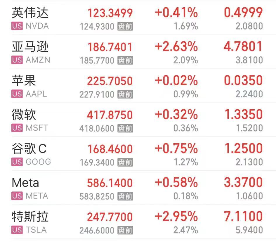 重磅數(shù)據(jù)公布，納指漲超1%！白宮發(fā)聲！美聯(lián)儲公布：巨虧超2000億美元