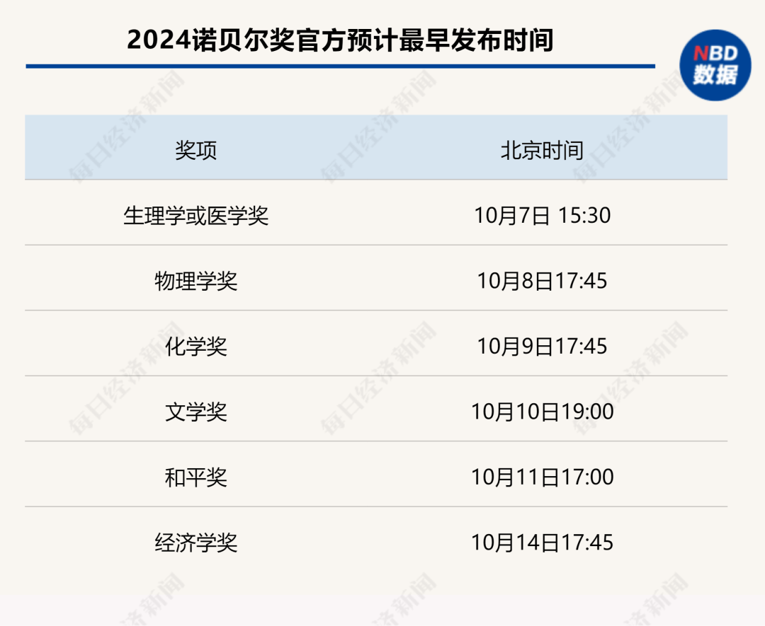 做多中國資產(chǎn)：13只中概股翻倍；非農(nóng)超預(yù)期，華爾街討論“今年不再降息”；2024諾貝爾獎將揭曉|一周國際財(cái)經(jīng)  第15張