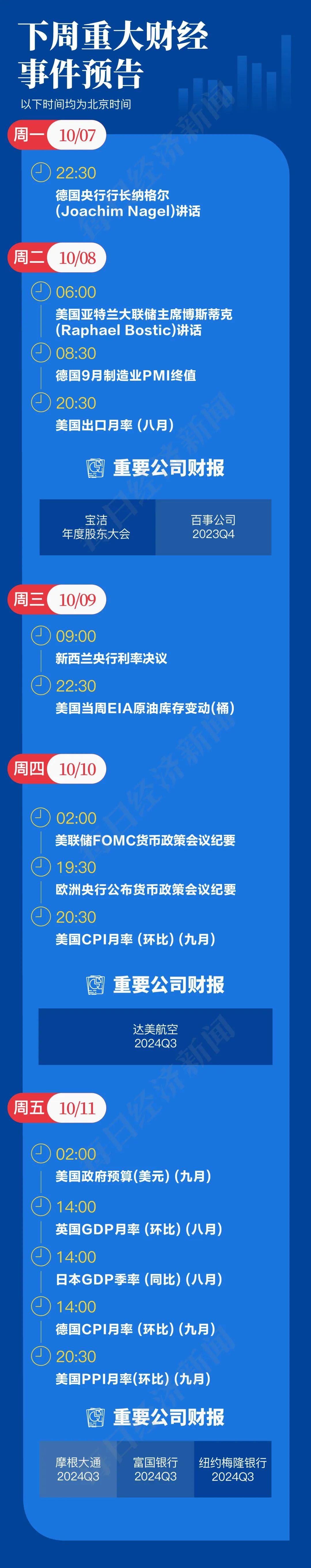 做多中國資產(chǎn)：13只中概股翻倍；非農(nóng)超預(yù)期，華爾街討論“今年不再降息”；2024諾貝爾獎將揭曉|一周國際財(cái)經(jīng)  第18張