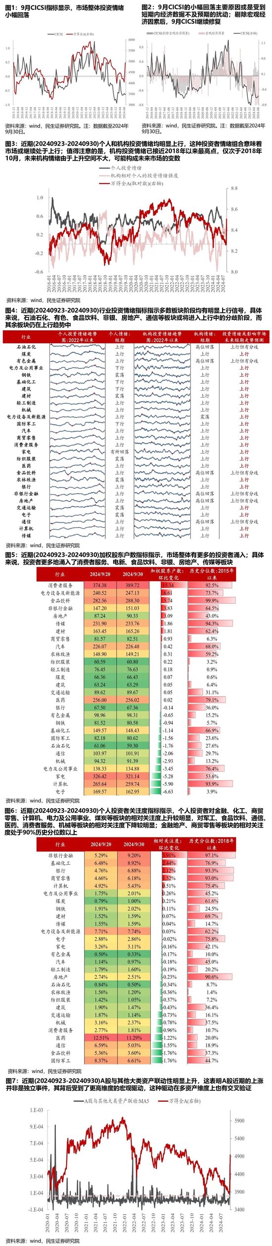 民生策略：A股大漲背后情緒修復(fù)仍會延續(xù)，機構(gòu)主動買入是市場未來變數(shù)