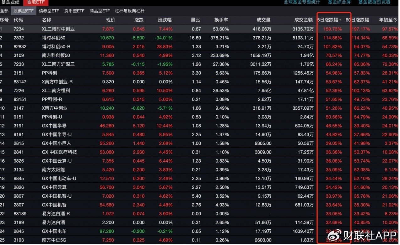 港交所“A股資產” 被瘋搶，三只ETF單周翻倍！外資如何看中國？