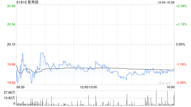 新秀麗10月4日耗資約3586.5萬港元回購181.14萬股