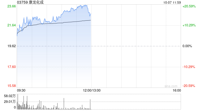 CRO概念股早盤繼續(xù)走高 康龍化成漲超17%昭衍新藥漲逾16%