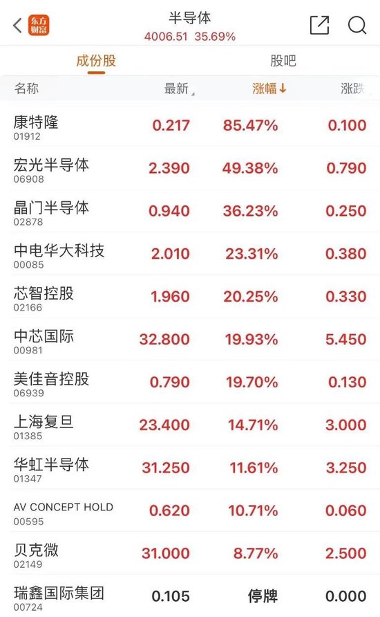 又見暴漲！半導(dǎo)體小盤股腦洞科技一度上漲599%  第4張