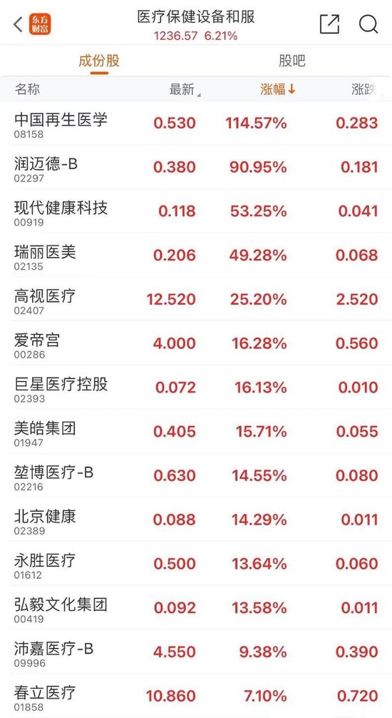 又見暴漲！半導(dǎo)體小盤股腦洞科技一度上漲599%  第6張