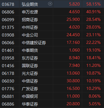 收評(píng)：港股三大指數(shù)集體收漲！恒生科指漲超3%半導(dǎo)體、券商股大爆發(fā)