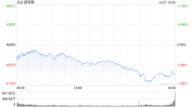 午盤：美股走低道指跌逾200點(diǎn) 國債收益率攀升令股指承壓