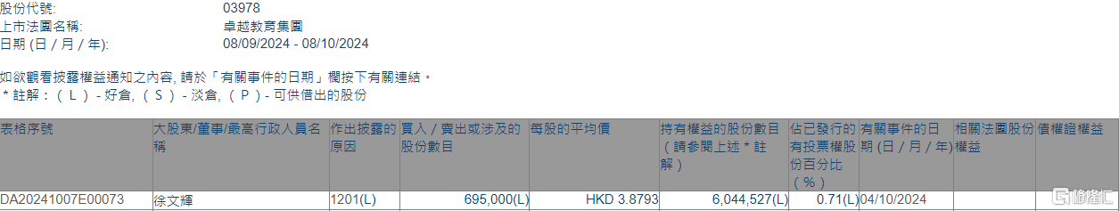 卓越教育集團(tuán)(03978.HK)遭非執(zhí)行董事徐文輝減持69.5萬(wàn)股