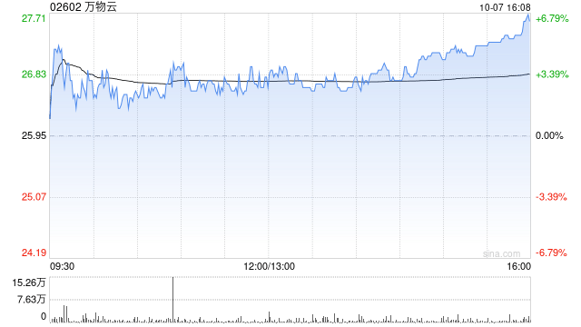 萬物云10月7日耗資約105.03萬港元回購3.87萬股