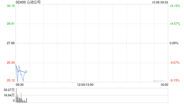 心動(dòng)公司根據(jù)獲采納購股權(quán)計(jì)劃發(fā)行合共1.57萬股  第1張