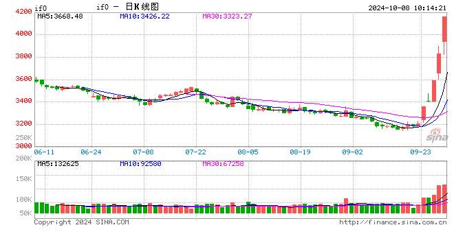 早盤開盤：股指期貨全線漲停