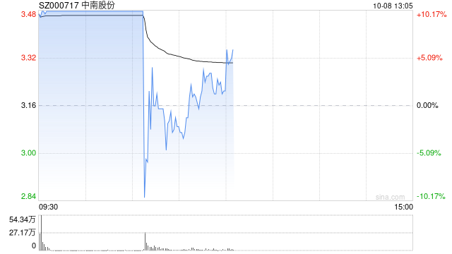 中南股份上演天地板 封單超1萬手
