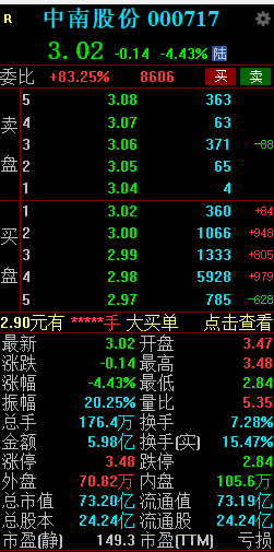 中南股份上演天地板 封單超1萬手