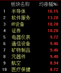 A股繼續(xù)高歌猛進，科創(chuàng)50半日漲幅超15%