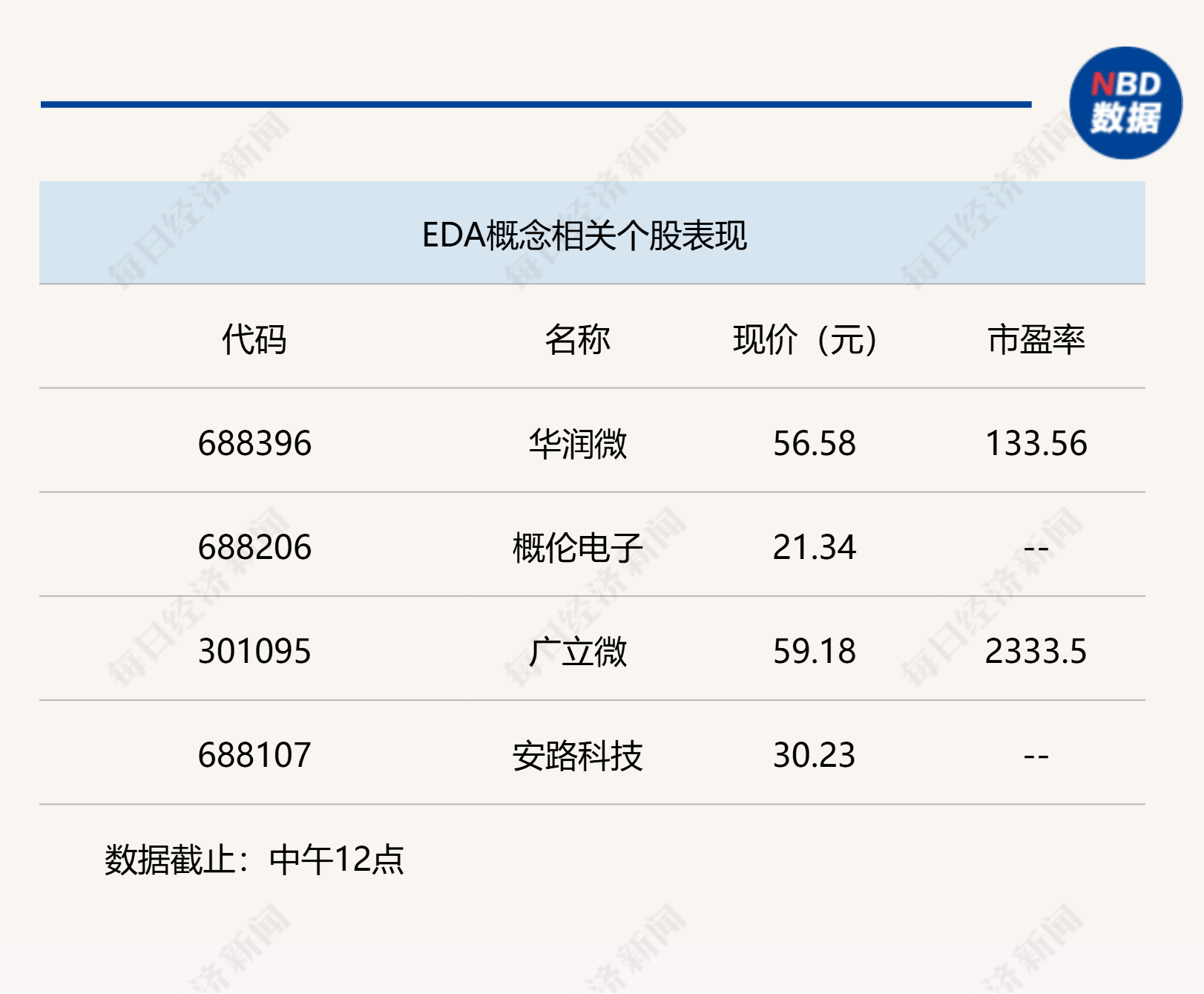 A股繼續(xù)高歌猛進，科創(chuàng)50半日漲幅超15%