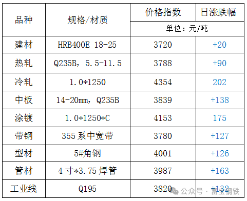 8日鋼市價格風(fēng)云榜