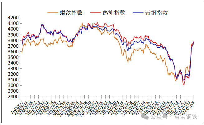 8日鋼市價格風(fēng)云榜