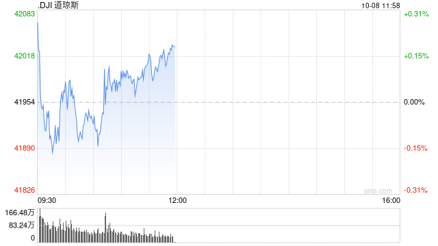 早盤：美股繼續(xù)上揚 納指上漲逾1%  第1張