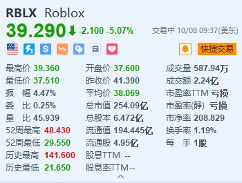 “元宇宙第一股”Roblox一度跌超9% 遭興登堡研究公司做空  第1張