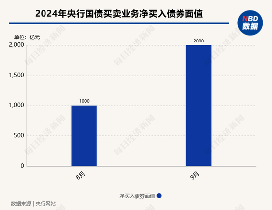 9月央行凈買入國債面值2000億元，較8月“翻倍”！長期國債收益率快速回升，央行還會繼續(xù)凈買入國債嗎？