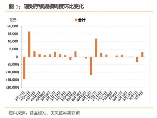 9月央行凈買入國債面值2000億元，較8月“翻倍”！長期國債收益率快速回升，央行還會繼續(xù)凈買入國債嗎？