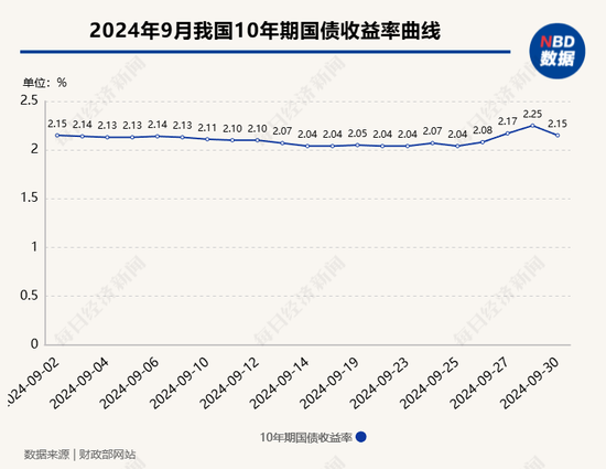 9月央行凈買入國債面值2000億元，較8月“翻倍”！長期國債收益率快速回升，央行還會繼續(xù)凈買入國債嗎？