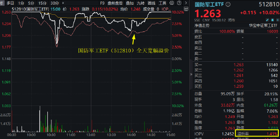 炸裂開局！國防軍工ETF（512810）8年來首次兩連板！21只成份股漲停！買盤太洶涌，收盤溢價(jià)率仍達(dá)1.43%