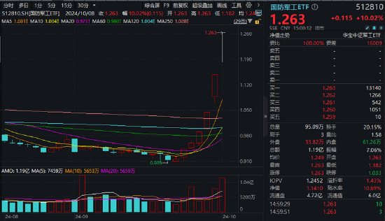 炸裂開局！國防軍工ETF（512810）8年來首次兩連板！21只成份股漲停！買盤太洶涌，收盤溢價(jià)率仍達(dá)1.43%