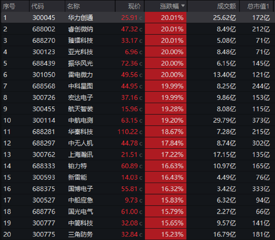 炸裂開局！國防軍工ETF（512810）8年來首次兩連板！21只成份股漲停！買盤太洶涌，收盤溢價(jià)率仍達(dá)1.43%