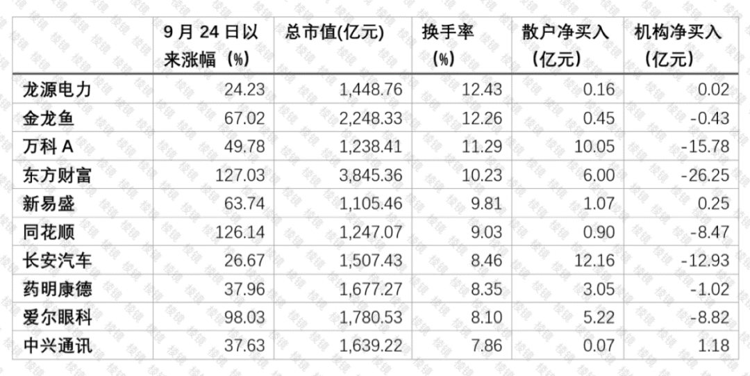 節(jié)后牛市第一天：機構(gòu)在賣什么？散戶在買什么？｜棱鏡