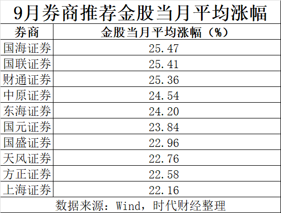 牛市來了，股票該怎么買？多只券商股入圍10月金股，9月國海證券薦股最準(zhǔn)  第1張