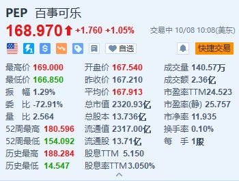 百事漲超1% Q3調(diào)整后每股收益同比增長5%超預(yù)期