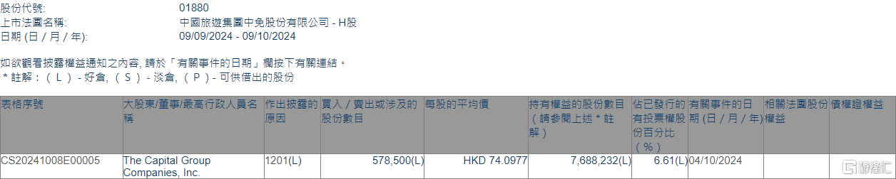 中國中免(01880.HK)遭The Capital Group減持57.85萬股