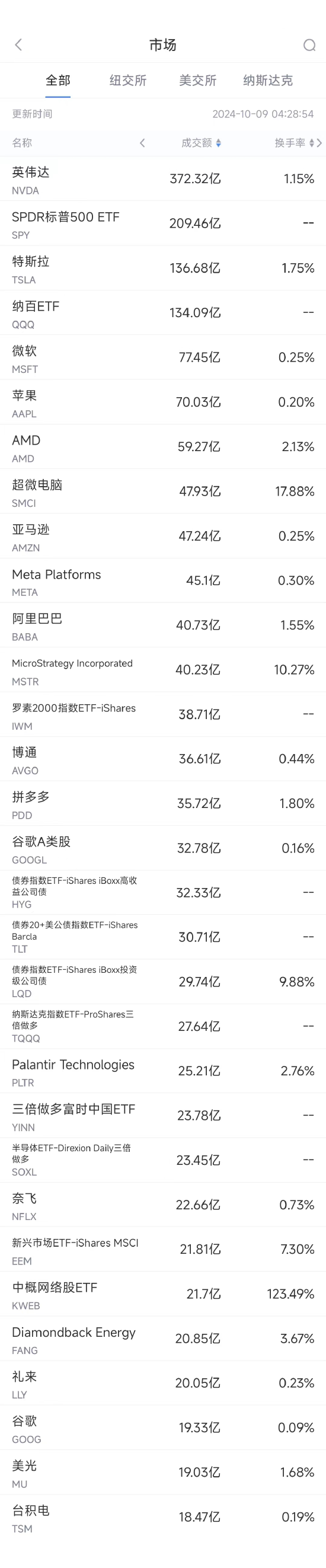 10月8日美股成交額前20：英偉達(dá)收高逾4%，其競(jìng)爭(zhēng)對(duì)手推遲IPO  第1張