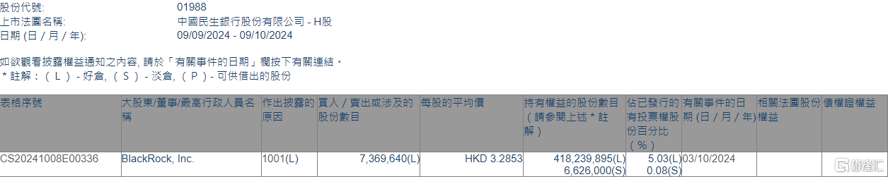 民生銀行(01988.HK)獲貝萊德增持736.96萬股