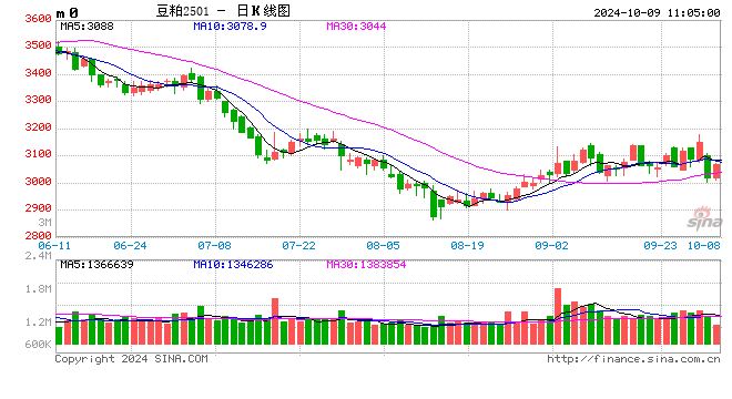 國(guó)慶期間豆粕市場(chǎng)行情解析  第2張