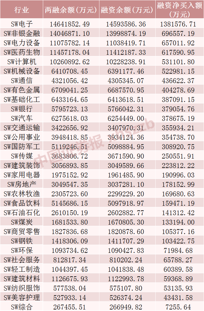 罕見！A股市場融資余額一天增加超1000億元  第1張