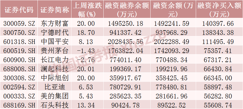 罕見！A股市場融資余額一天增加超1000億元  第2張