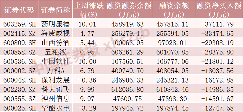 罕見！A股市場融資余額一天增加超1000億元  第3張