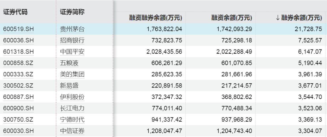 罕見！A股市場融資余額一天增加超1000億元  第5張