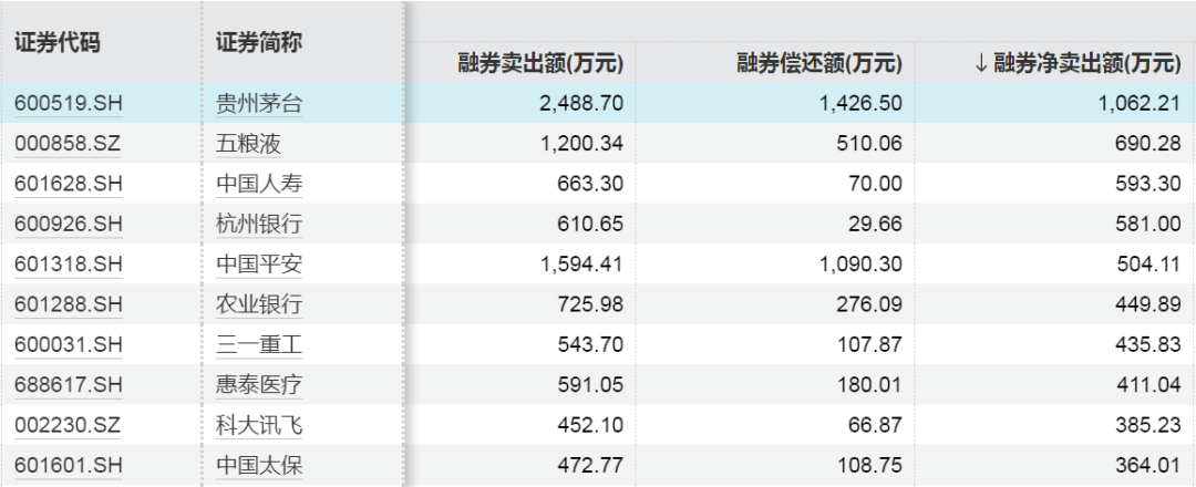 罕見！A股市場融資余額一天增加超1000億元  第6張