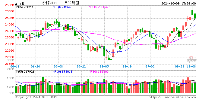 長江有色：9日鋅價下跌 升水回暖貿(mào)易商交投積極