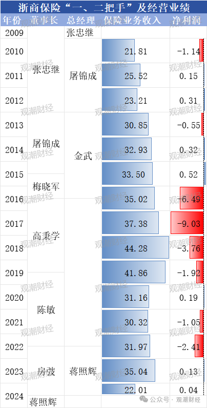 總經(jīng)理執(zhí)掌帥印 公開募“將”的浙商財險“將帥”齊換！高歌猛進向50億保費沖刺