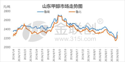 【甲醇】金九之下山東甲醇破年內(nèi)新低 銀十可期？