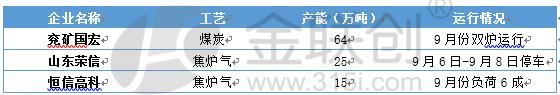 【甲醇】金九之下山東甲醇破年內(nèi)新低 銀十可期？