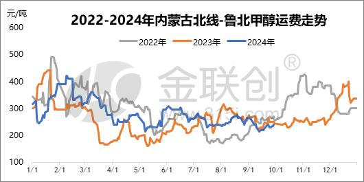 【甲醇】金九之下山東甲醇破年內(nèi)新低 銀十可期？