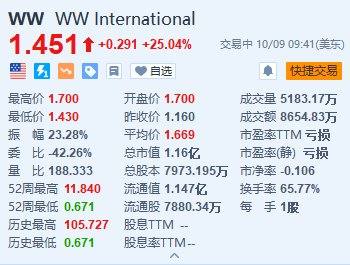 美股異動｜WW International一度漲超46.5% 宣布將復(fù)合司美格魯肽添加到其減肥方案中